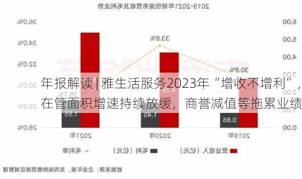 年报解读 | 雅生活服务2023年“增收不增利”，在管面积增速持续放缓，商誉减值等拖累业绩-第2张图片-苏希特新能源