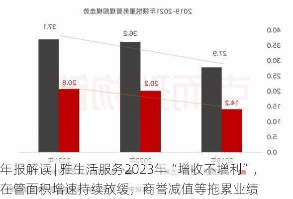 年报解读 | 雅生活服务2023年“增收不增利”，在管面积增速持续放缓，商誉减值等拖累业绩-第3张图片-苏希特新能源