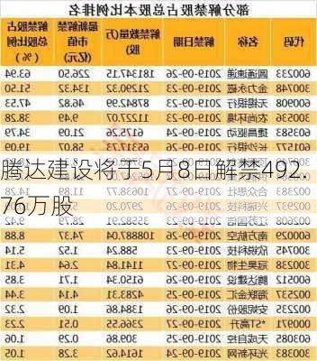 腾达建设将于5月8日解禁492.76万股-第1张图片-苏希特新能源