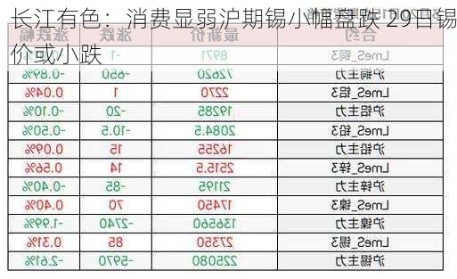 长江有色：消费显弱沪期锡小幅盘跌 29日锡价或小跌-第1张图片-苏希特新能源