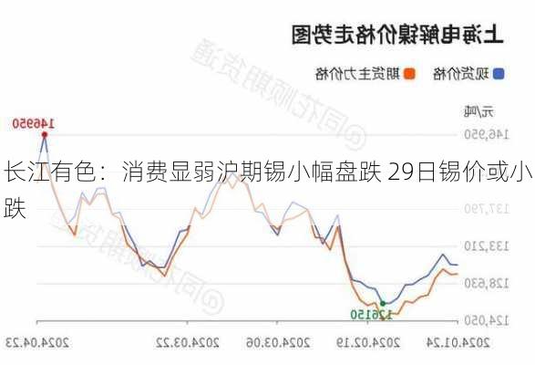 长江有色：消费显弱沪期锡小幅盘跌 29日锡价或小跌-第2张图片-苏希特新能源