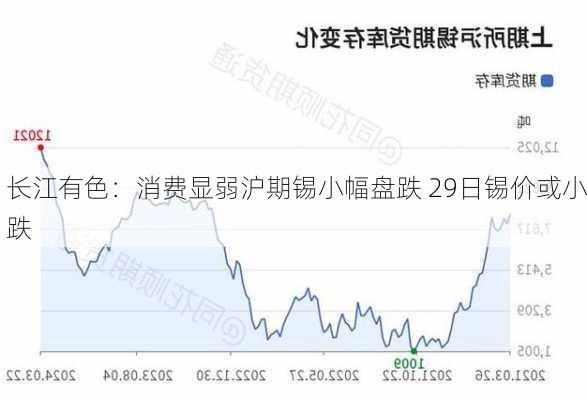 长江有色：消费显弱沪期锡小幅盘跌 29日锡价或小跌-第3张图片-苏希特新能源