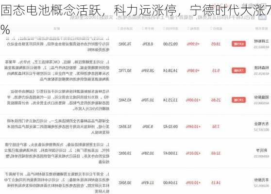 固态电池概念活跃，科力远涨停，宁德时代大涨7%-第2张图片-苏希特新能源