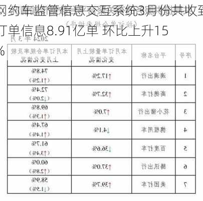 网约车监管信息交互系统3月份共收到订单信息8.91亿单 环比上升15%-第1张图片-苏希特新能源