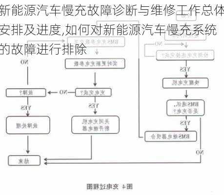 新能源汽车慢充故障诊断与维修工作总体安排及进度,如何对新能源汽车慢充系统的故障进行排除