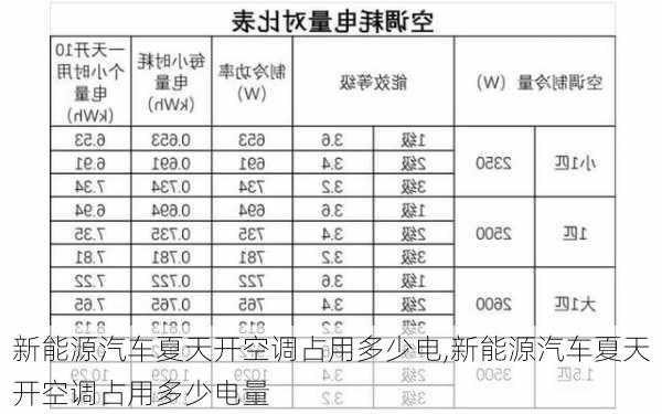 新能源汽车夏天开空调占用多少电,新能源汽车夏天开空调占用多少电量