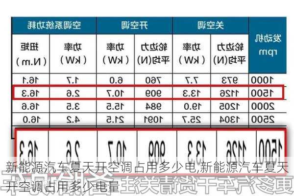 新能源汽车夏天开空调占用多少电,新能源汽车夏天开空调占用多少电量-第3张图片-苏希特新能源