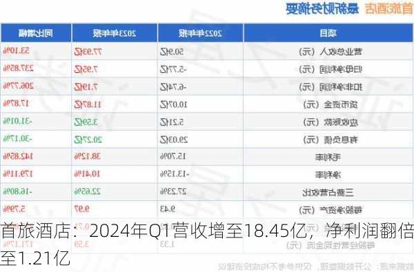 首旅酒店：2024年Q1营收增至18.45亿，净利润翻倍至1.21亿-第2张图片-苏希特新能源