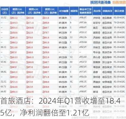 首旅酒店：2024年Q1营收增至18.45亿，净利润翻倍至1.21亿-第3张图片-苏希特新能源