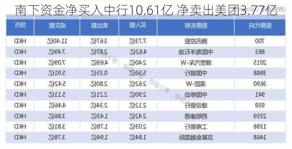 南下资金净买入中行10.61亿 净卖出美团3.77亿