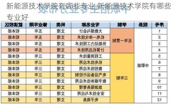 新能源技术学院有哪些专业,新能源技术学院有哪些专业好-第1张图片-苏希特新能源