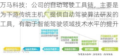 万马科技：公司的自动驾驶工具链，主要是为下游传统主机厂提供自动驾驶算法研发的工具，有助于智能驾驶领域技术水平的提升