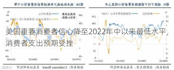 美国重要消费者信心降至2022年中以来最低水平，消费者支出预期受挫-第3张图片-苏希特新能源