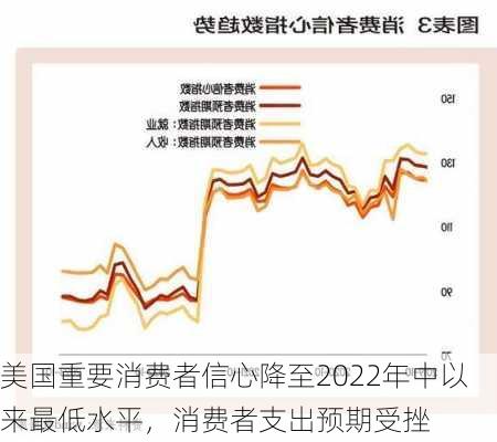 美国重要消费者信心降至2022年中以来最低水平，消费者支出预期受挫-第1张图片-苏希特新能源