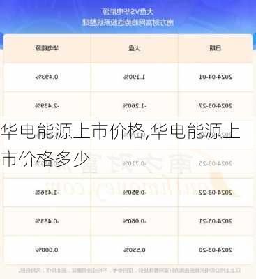 华电能源上市价格,华电能源上市价格多少
