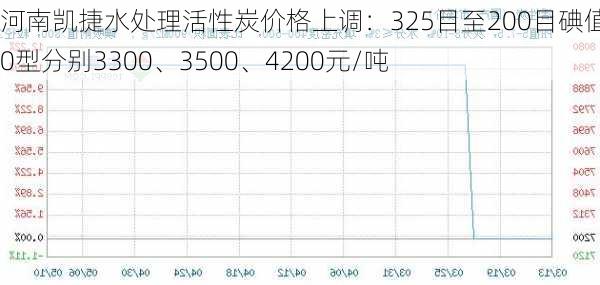 河南凯捷水处理活性炭价格上调：325目至200目碘值800型分别3300、3500、4200元/吨-第3张图片-苏希特新能源