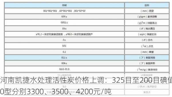 河南凯捷水处理活性炭价格上调：325目至200目碘值800型分别3300、3500、4200元/吨-第2张图片-苏希特新能源