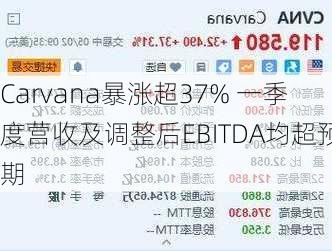 Carvana暴涨超37% 一季度营收及调整后EBITDA均超预期