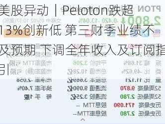 美股异动｜Peloton跌超13%创新低 第三财季业绩不及预期 下调全年收入及订阅指引