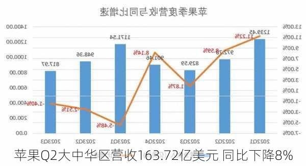 苹果Q2大中华区营收163.72亿美元 同比下降8%