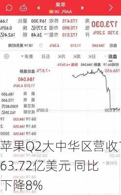 苹果Q2大中华区营收163.72亿美元 同比下降8%-第3张图片-苏希特新能源