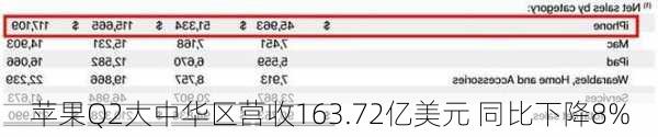 苹果Q2大中华区营收163.72亿美元 同比下降8%-第2张图片-苏希特新能源