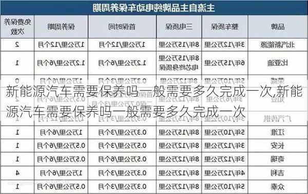 新能源汽车需要保养吗一般需要多久完成一次,新能源汽车需要保养吗一般需要多久完成一次-第3张图片-苏希特新能源