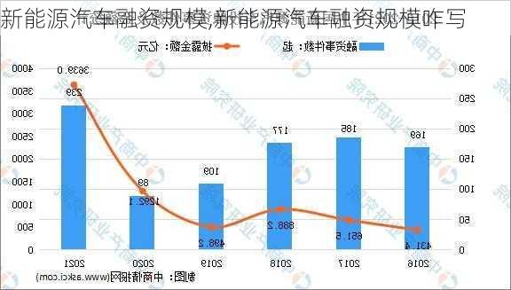 新能源汽车融资规模,新能源汽车融资规模咋写-第3张图片-苏希特新能源