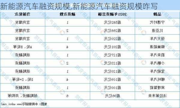 新能源汽车融资规模,新能源汽车融资规模咋写-第1张图片-苏希特新能源