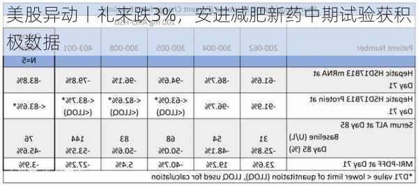 美股异动丨礼来跌3%，安进减肥新药中期试验获积极数据-第1张图片-苏希特新能源