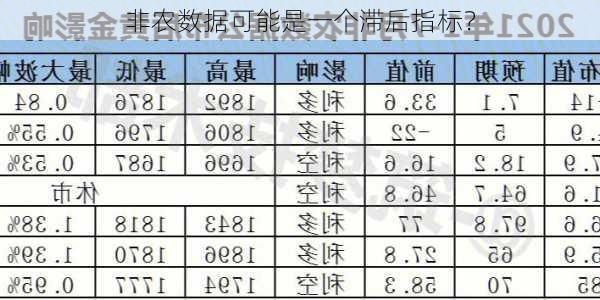 非农数据可能是一个滞后指标？