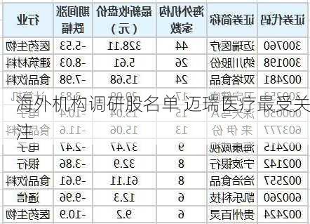 海外机构调研股名单 迈瑞医疗最受关注-第1张图片-苏希特新能源