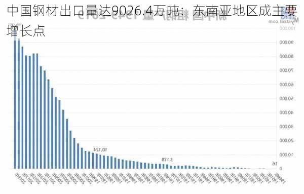 中国钢材出口量达9026.4万吨：东南亚地区成主要增长点