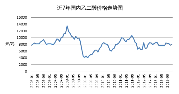 乙二醇价格走势：青岛和丰化工报价3800元/吨，山东金鸿顺3600元/吨-第2张图片-苏希特新能源