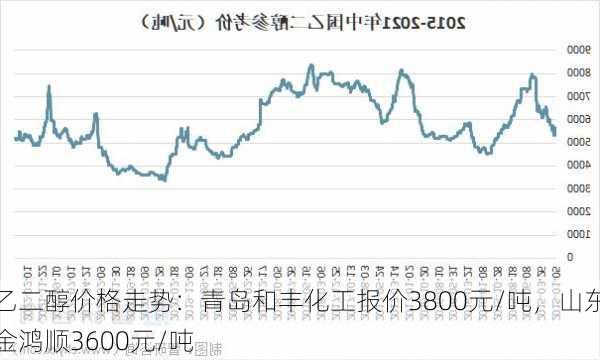 乙二醇价格走势：青岛和丰化工报价3800元/吨，山东金鸿顺3600元/吨