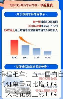 携程租车：五一国内自驾订单量同比增30%，人均花费上涨10%