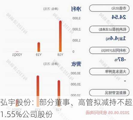 弘宇股份：部分董事、高管拟减持不超过1.55%公司股份-第1张图片-苏希特新能源