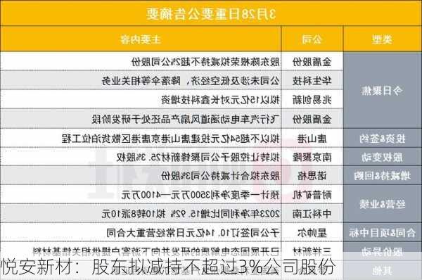 悦安新材：股东拟减持不超过3%公司股份-第1张图片-苏希特新能源