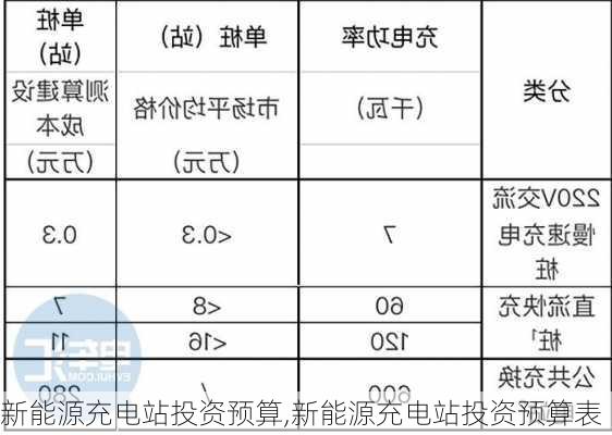 新能源充电站投资预算,新能源充电站投资预算表