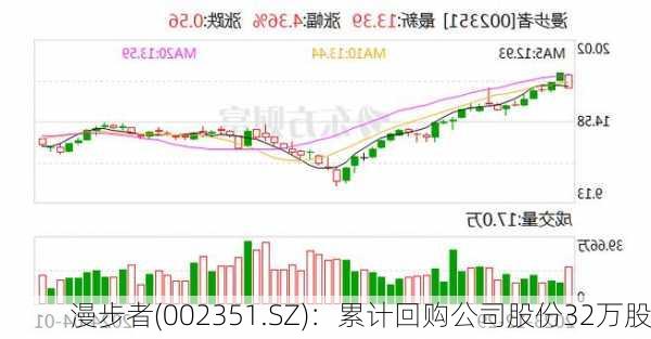 漫步者(002351.SZ)：累计回购公司股份32万股