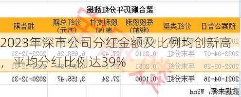 2023年深市公司分红金额及比例均创新高，平均分红比例达39%