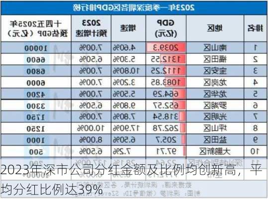 2023年深市公司分红金额及比例均创新高，平均分红比例达39%-第2张图片-苏希特新能源