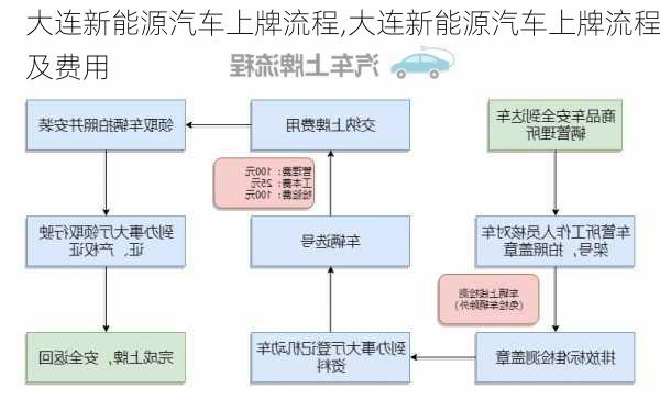 大连新能源汽车上牌流程,大连新能源汽车上牌流程及费用-第2张图片-苏希特新能源