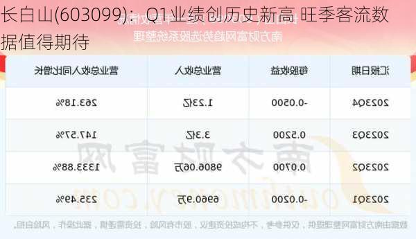 长白山(603099)：Q1业绩创历史新高 旺季客流数据值得期待-第1张图片-苏希特新能源