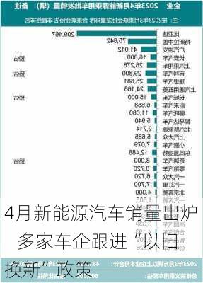 4月新能源汽车销量出炉    多家车企跟进“以旧换新”政策-第2张图片-苏希特新能源