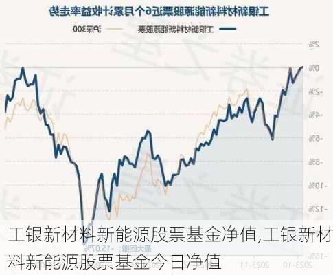 工银新材料新能源股票基金净值,工银新材料新能源股票基金今日净值-第2张图片-苏希特新能源