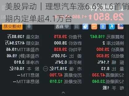 美股异动｜理想汽车涨6.6% L6首销期内定单超4.1万台