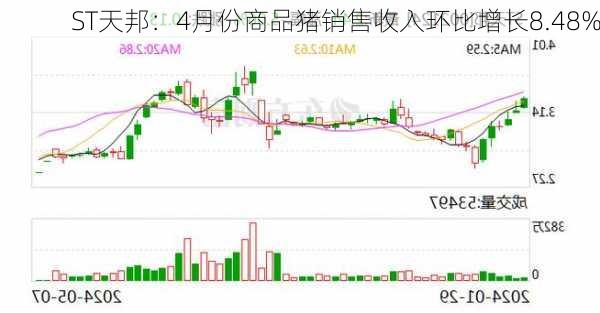 ST天邦：4月份商品猪销售收入环比增长8.48%-第1张图片-苏希特新能源