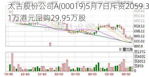 太古股份公司A(00019)5月7日斥资2059.31万港元回购29.95万股-第1张图片-苏希特新能源