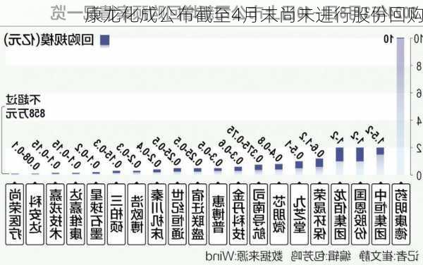 康龙化成公布截至4月末尚未进行股份回购